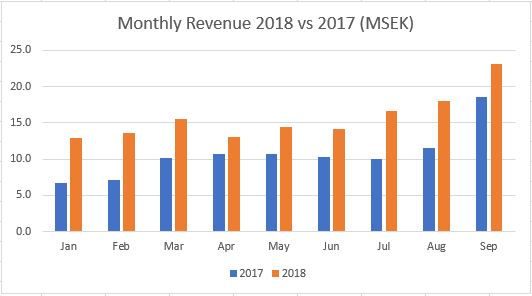 Year-on-year (YoY) Growth Definition
