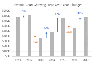 Year-Over-Year (YoY) Growth: How Much Money