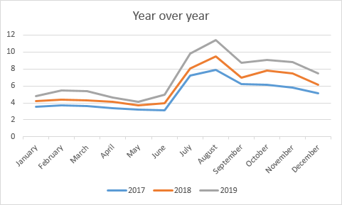 Year-Over-Year (YoY): Definition, Calculation And Many More